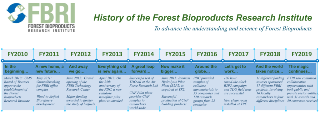 Graphic showing FBRI milestones 2010-2019